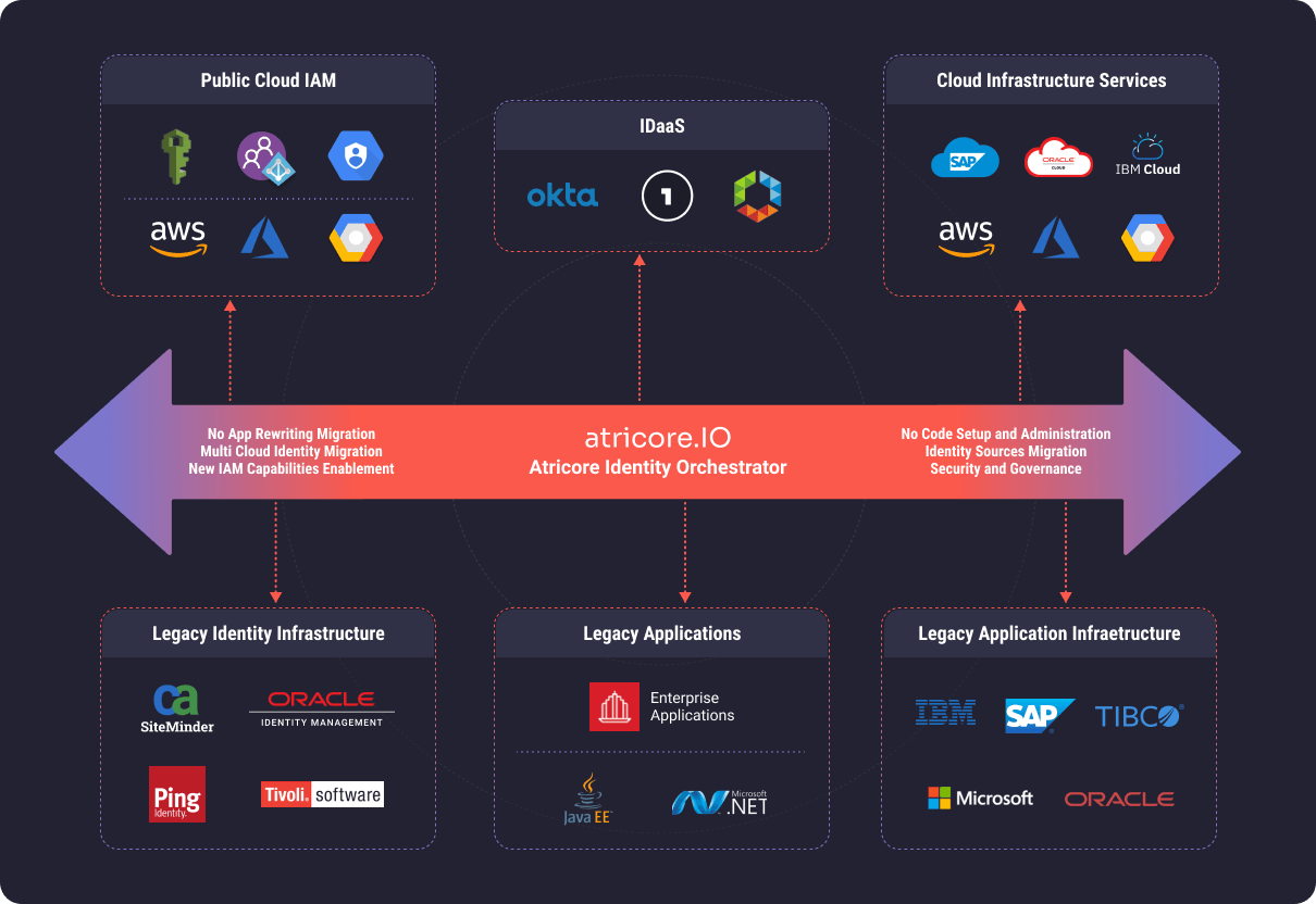 Atricore IO - IAM Modernization Platform MVP