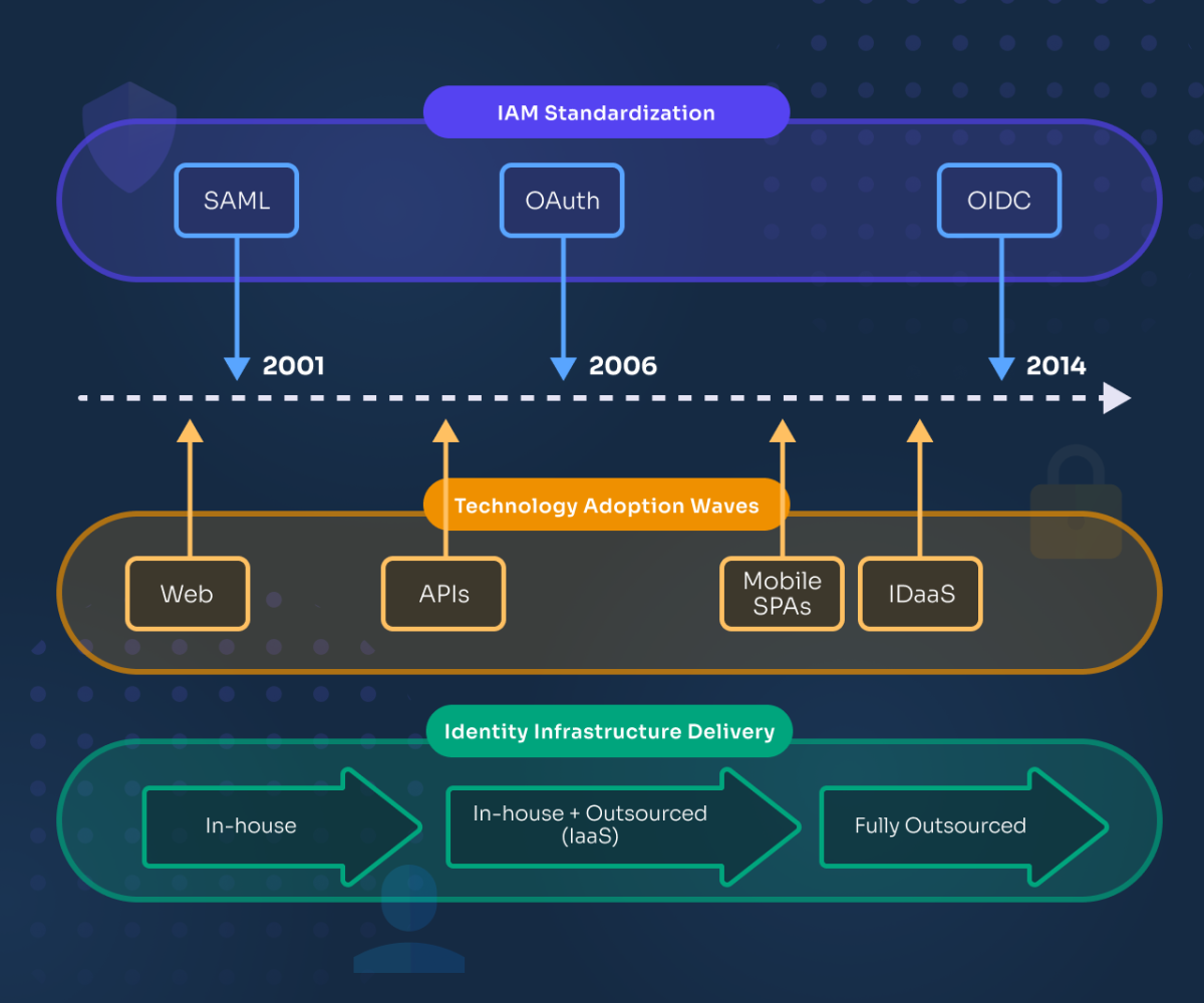IAM Standardization Timeline